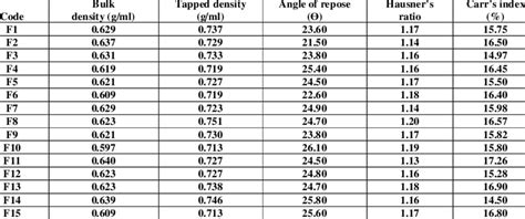 carr's index and hausner ratio|BULK DENSITY AND TAPPED DENSITY OF POWDERS .